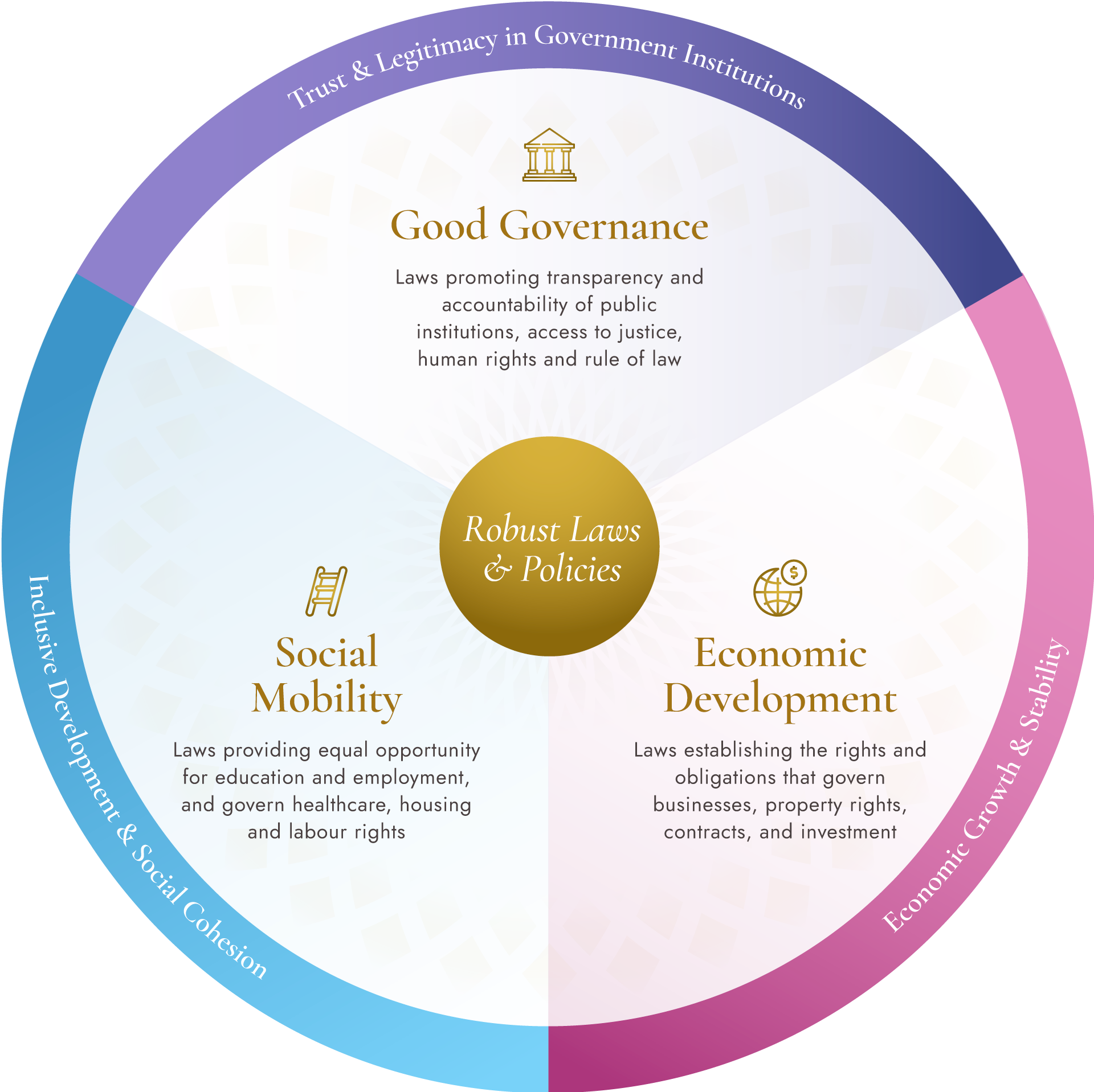 The Chandler Law and Development Model (LDM)